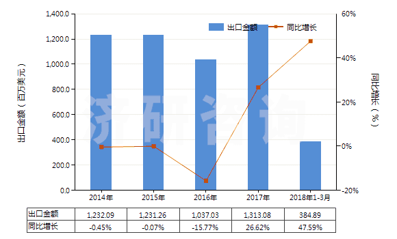 2014-2018年3月中國聚氯乙烯制手套(包括分指手套、連指手套及露指手套）(HS39262011)出口總額及增速統(tǒng)計(jì)